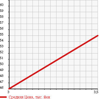 Аукционная статистика: График изменения цены HONDA Хонда  TORNEO Торнео  2001 2000 CF4 SIR в зависимости от аукционных оценок