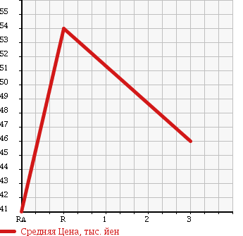Аукционная статистика: График изменения цены HONDA Хонда  TORNEO Торнео  2000 2000 CF4 SiR в зависимости от аукционных оценок