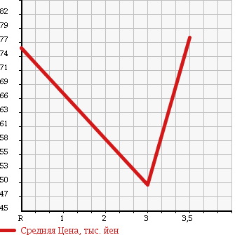 Аукционная статистика: График изменения цены HONDA Хонда  TORNEO Торнео  2001 2000 CF4 SiR в зависимости от аукционных оценок