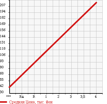 Аукционная статистика: График изменения цены HONDA Хонда  TORNEO Торнео  2002 2000 CF4 SiR в зависимости от аукционных оценок