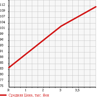 Аукционная статистика: График изменения цены HONDA Хонда  TORNEO Торнео  1998 2000 CF4 SiR-T в зависимости от аукционных оценок