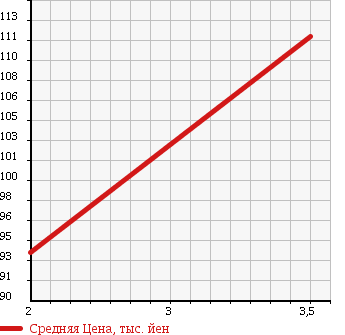 Аукционная статистика: График изменения цены HONDA Хонда  TORNEO Торнео  1999 2000 CF4 SiR-T в зависимости от аукционных оценок
