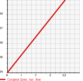 Аукционная статистика: График изменения цены HONDA Хонда  TORNEO Торнео  1999 2000 CF4 VTS в зависимости от аукционных оценок