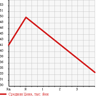 Аукционная статистика: График изменения цены HONDA Хонда  TORNEO Торнео  2001 2000 CL3 в зависимости от аукционных оценок