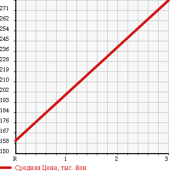 Аукционная статистика: График изменения цены HONDA Хонда  TORNEO Торнео  2002 2200 CL1 EURO R в зависимости от аукционных оценок