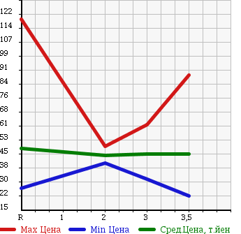 Аукционная статистика: График изменения цены HONDA Хонда  TORNEO Торнео  1997 в зависимости от аукционных оценок