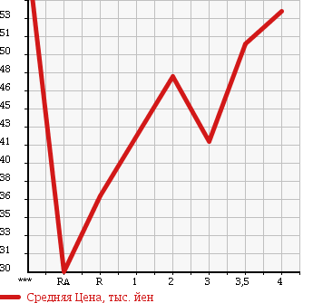 Аукционная статистика: График изменения цены HONDA Хонда  TORNEO Торнео  1999 в зависимости от аукционных оценок
