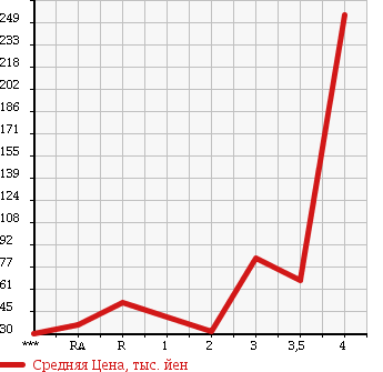 Аукционная статистика: График изменения цены HONDA Хонда  TORNEO Торнео  2000 в зависимости от аукционных оценок