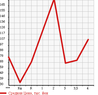 Аукционная статистика: График изменения цены HONDA Хонда  TORNEO Торнео  2001 в зависимости от аукционных оценок