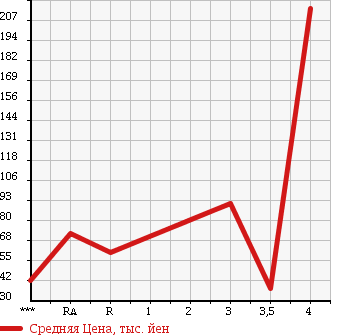 Аукционная статистика: График изменения цены HONDA Хонда  TORNEO Торнео  2002 в зависимости от аукционных оценок