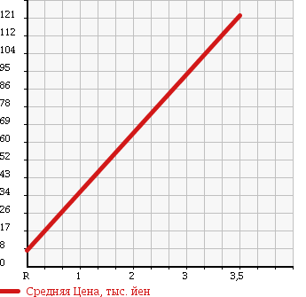 Аукционная статистика: График изменения цены HONDA Хонда  TODAY ASSOCIE Тудей Ассосие  1995 в зависимости от аукционных оценок
