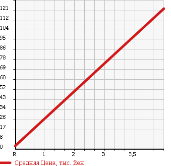 Аукционная статистика: График изменения цены HONDA Хонда  TODAY Тудей  1991 660 JA2 в зависимости от аукционных оценок