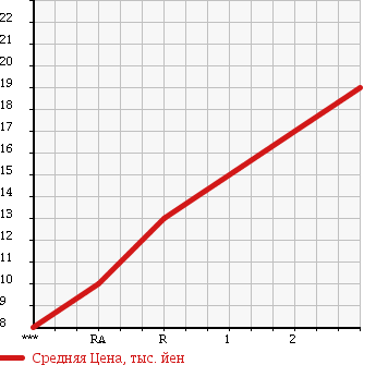 Аукционная статистика: График изменения цены HONDA Хонда  TODAY Тудей  1993 660 JA4 в зависимости от аукционных оценок