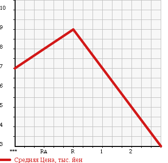 Аукционная статистика: График изменения цены HONDA Хонда  TODAY Тудей  1996 660 JA4 в зависимости от аукционных оценок