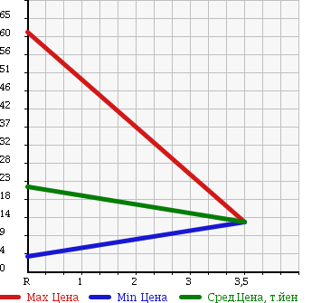 Аукционная статистика: График изменения цены HONDA Хонда  TODAY Тудей  1997 660 JA4 в зависимости от аукционных оценок