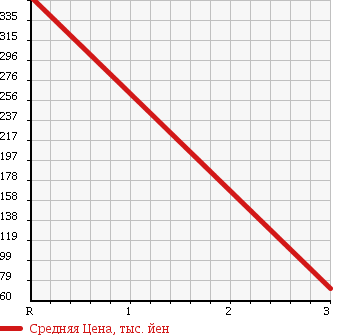 Аукционная статистика: График изменения цены HONDA Хонда  TODAY Тудей  1997 660 JA4 RS в зависимости от аукционных оценок