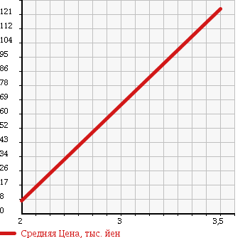 Аукционная статистика: График изменения цены HONDA Хонда  TODAY Тудей  1995 660 JW3 HAMMING X в зависимости от аукционных оценок
