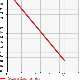 Аукционная статистика: График изменения цены HONDA Хонда  TODAY Тудей  1996 660 JW3 HAMMING X в зависимости от аукционных оценок