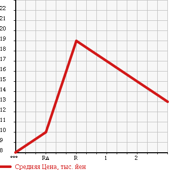 Аукционная статистика: График изменения цены HONDA Хонда  TODAY Тудей  1993 в зависимости от аукционных оценок