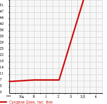 Аукционная статистика: График изменения цены HONDA Хонда  TODAY Тудей  1995 в зависимости от аукционных оценок