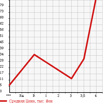 Аукционная статистика: График изменения цены HONDA Хонда  TODAY Тудей  1996 в зависимости от аукционных оценок