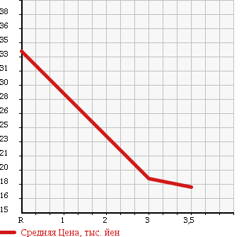 Аукционная статистика: График изменения цены HONDA Хонда  THATS Зэтс  2002 650 JD1 в зависимости от аукционных оценок