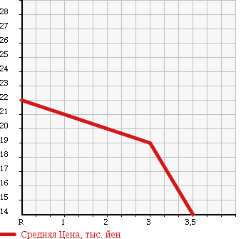 Аукционная статистика: График изменения цены HONDA Хонда  THATS Зэтс  2005 650 JD1 в зависимости от аукционных оценок