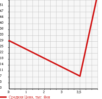 Аукционная статистика: График изменения цены HONDA Хонда  THATS Зэтс  2007 650 JD1 в зависимости от аукционных оценок