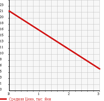 Аукционная статистика: График изменения цены HONDA Хонда  THATS Зэтс  2005 650 JD1 SPECIAL EDITION в зависимости от аукционных оценок