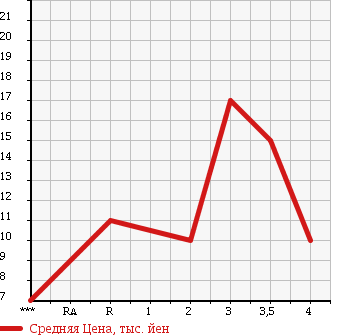 Аукционная статистика: График изменения цены HONDA Хонда  THATS Зэтс  2003 660 JD1 в зависимости от аукционных оценок