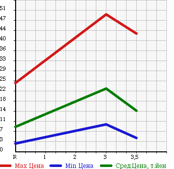 Аукционная статистика: График изменения цены HONDA Хонда  THATS Зэтс  2004 660 JD1 в зависимости от аукционных оценок