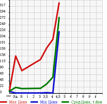 Аукционная статистика: График изменения цены HONDA Хонда  THATS Зэтс  2007 660 JD1 в зависимости от аукционных оценок