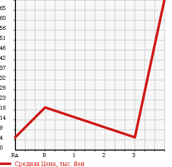 Аукционная статистика: График изменения цены HONDA Хонда  THATS Зэтс  2006 660 JD1 < BASE > в зависимости от аукционных оценок