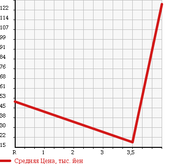 Аукционная статистика: График изменения цены HONDA Хонда  THATS Зэтс  2007 660 JD1 < BASE > в зависимости от аукционных оценок