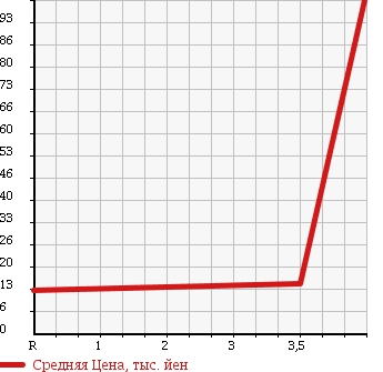 Аукционная статистика: График изменения цены HONDA Хонда  THATS Зэтс  2002 660 JD1 BASE в зависимости от аукционных оценок