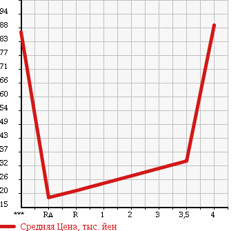 Аукционная статистика: График изменения цены HONDA Хонда  THATS Зэтс  2005 660 JD1 BASE в зависимости от аукционных оценок