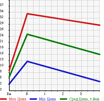 Аукционная статистика: График изменения цены HONDA Хонда  THATS Зэтс  2005 660 JD1 BASE GRADE в зависимости от аукционных оценок