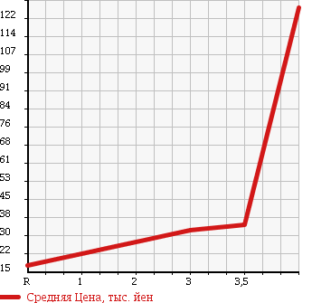 Аукционная статистика: График изменения цены HONDA Хонда  THATS Зэтс  2006 660 JD1 BASE GRADE в зависимости от аукционных оценок