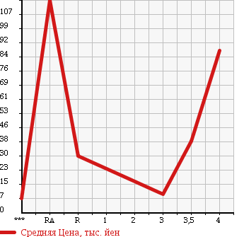 Аукционная статистика: График изменения цены HONDA Хонда  THATS Зэтс  2007 660 JD1 BASE GRADE в зависимости от аукционных оценок