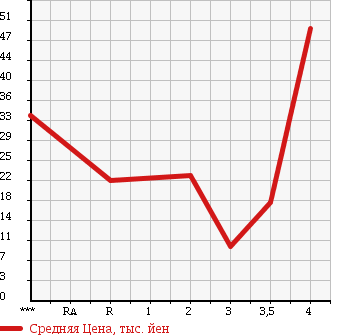 Аукционная статистика: График изменения цены HONDA Хонда  THATS Зэтс  2004 660 JD1 ITEM в зависимости от аукционных оценок