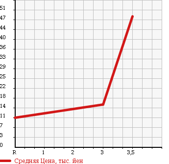 Аукционная статистика: График изменения цены HONDA Хонда  THATS Зэтс  2005 660 JD1 ITEM в зависимости от аукционных оценок