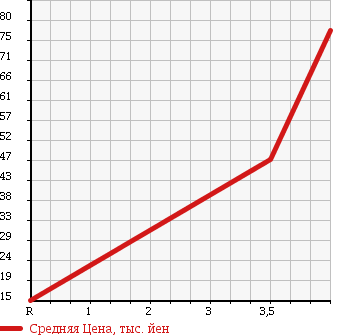 Аукционная статистика: График изменения цены HONDA Хонда  THATS Зэтс  2005 660 JD1 ITEM TURBO в зависимости от аукционных оценок