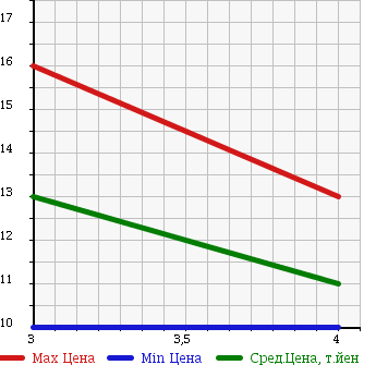 Аукционная статистика: График изменения цены HONDA Хонда  THATS Зэтс  2005 660 JD1 SP-EDN в зависимости от аукционных оценок