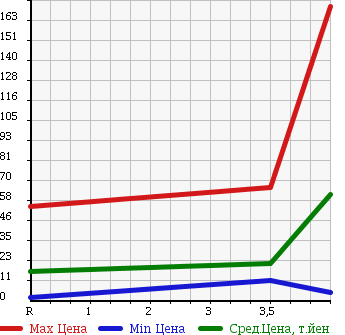 Аукционная статистика: График изменения цены HONDA Хонда  THATS Зэтс  2005 660 JD1 SPECIAL ED в зависимости от аукционных оценок