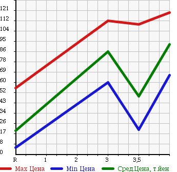 Аукционная статистика: График изменения цены HONDA Хонда  THATS Зэтс  2006 660 JD1 SPECIAL EDITION в зависимости от аукционных оценок