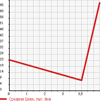 Аукционная статистика: График изменения цены HONDA Хонда  THATS Зэтс  2005 660 JD1 STANDARD в зависимости от аукционных оценок