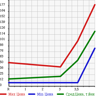 Аукционная статистика: График изменения цены HONDA Хонда  THATS Зэтс  2007 660 JD1 STANDARD в зависимости от аукционных оценок