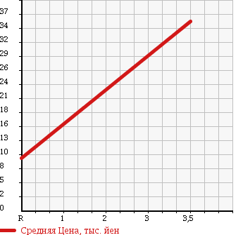 Аукционная статистика: График изменения цены HONDA Хонда  THATS Зэтс  2004 660 JD1 STANDARD CAR в зависимости от аукционных оценок