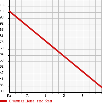 Аукционная статистика: График изменения цены HONDA Хонда  THATS Зэтс  2007 660 JD1 THATS в зависимости от аукционных оценок
