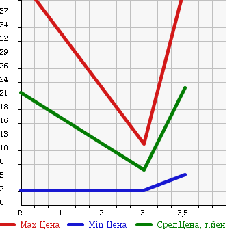 Аукционная статистика: График изменения цены HONDA Хонда  THATS Зэтс  2002 660 JD1 TURBO в зависимости от аукционных оценок